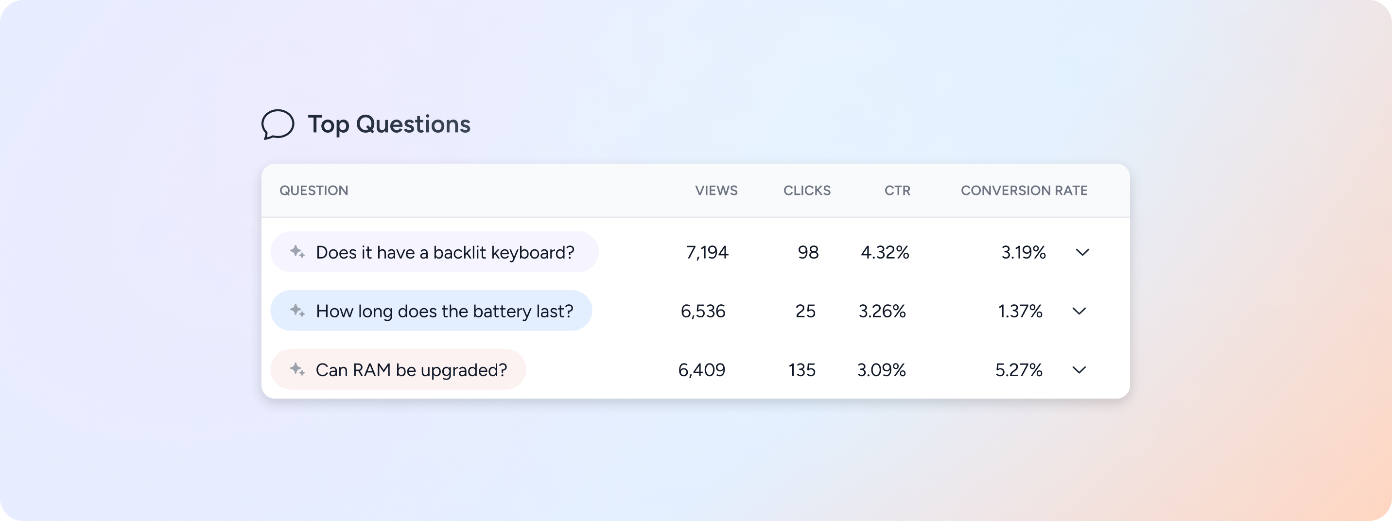 insights hub top questions